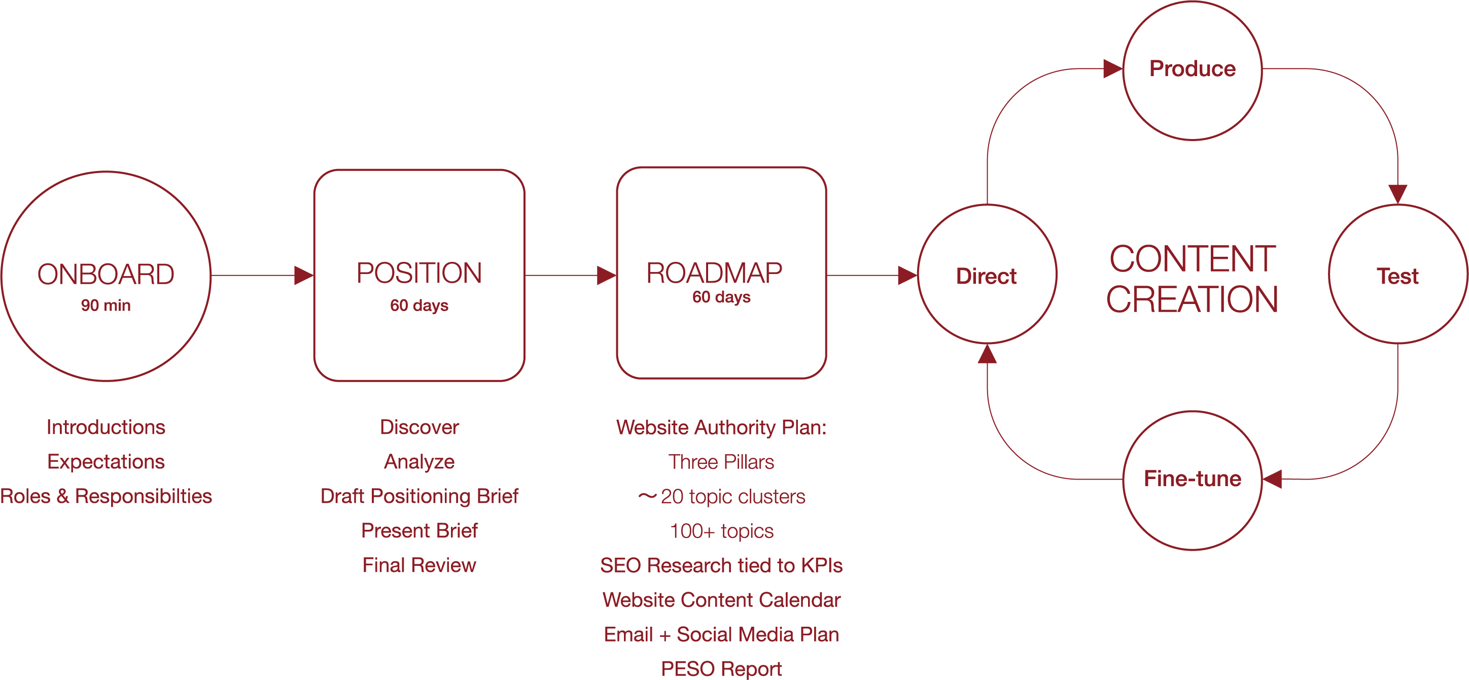 An image of RedShift's Content Strategy process. On the right is onboarding, following by positioning brief and content roadmap. To the right is a content creation loop for "direct," "produce," "test," and "fine-tune."