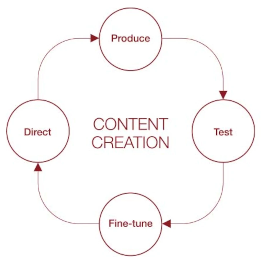 Content Creation Services